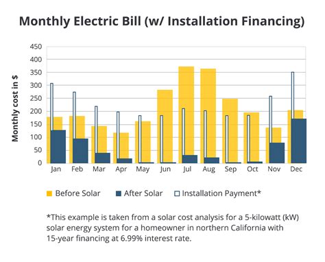 solar power installation cost selections