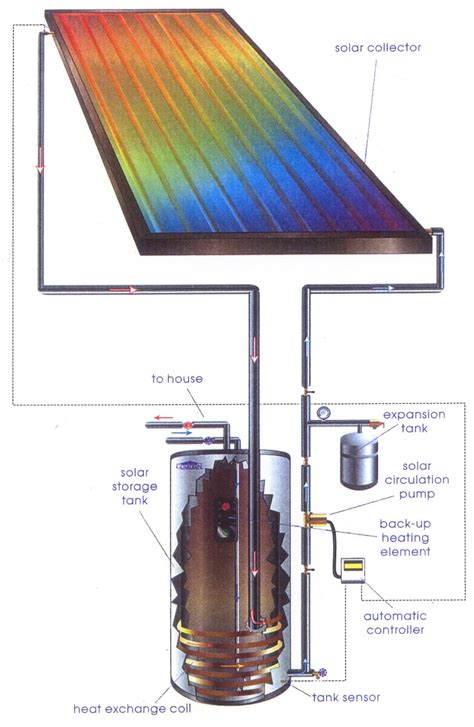solar power water heating+directions