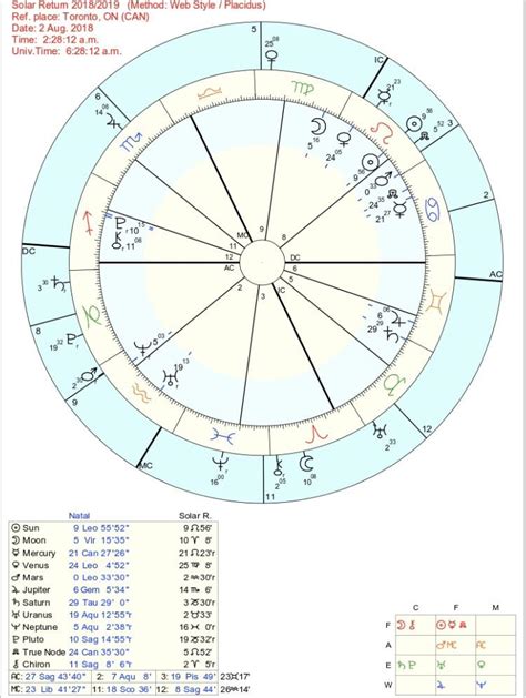 solar return chart astrotheme