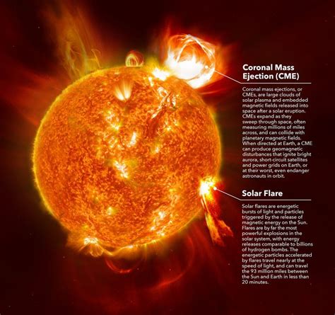 solar storm vs solar flare