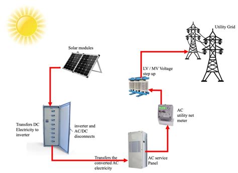 solar systems recommended by fpl