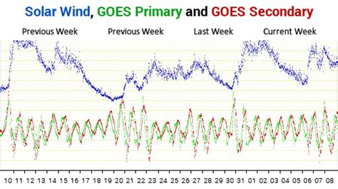 Solar Wind Speed Data