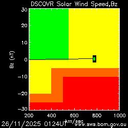 Solar Wind Speed Now