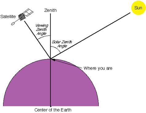 solar zenith angle of a satellite