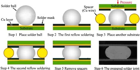 Solder Ball Process
