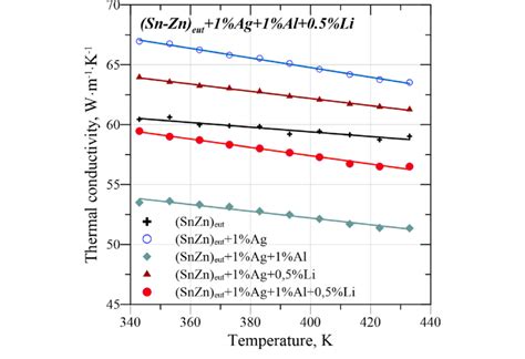 Solder Paste Thermal Conductivity