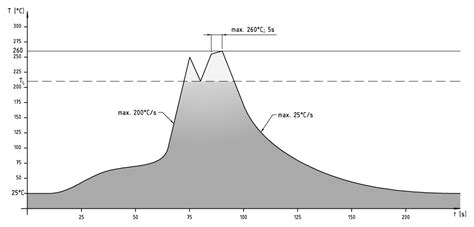 Soldering Flux Density