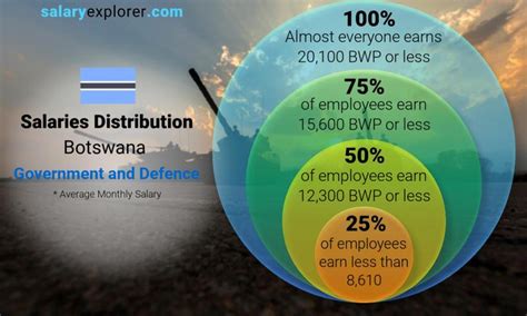 soldier salary in botswana