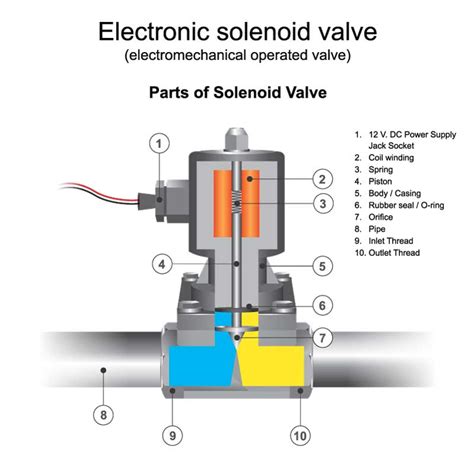 Solenoid Definition And Examples