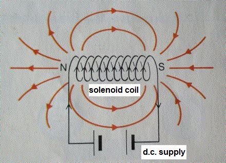 Solenoid Igcse Physics