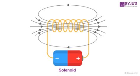 Solenoid In Physics Examples