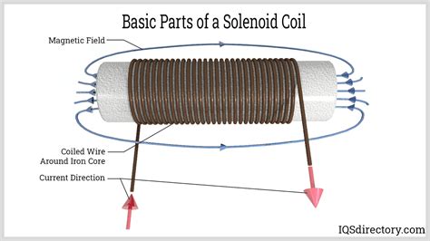 Solenoid Non Examples