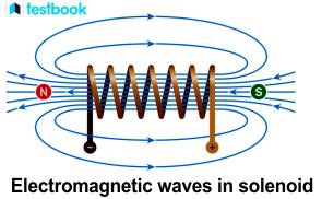Solenoid Physics Examples