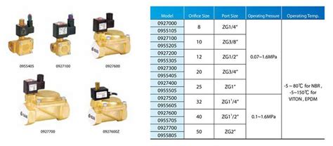 Solenoid Valve Assembly Hs Code