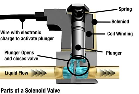Solenoid Valve Example