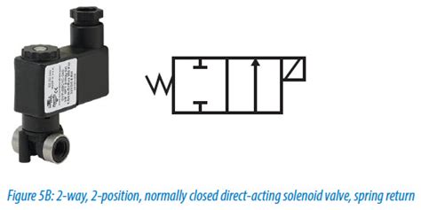 Solenoid Valve Spring Return