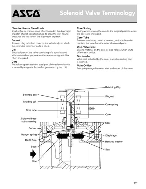 Solenoid Valve Terminology