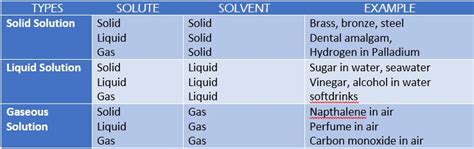 solid gas solution example class 12