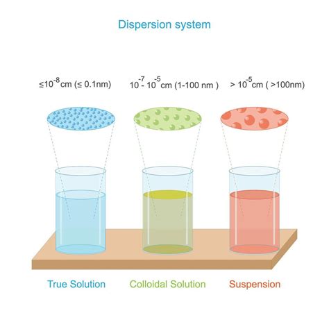 Solid Is Dispersed In Liquid The System Is Called
