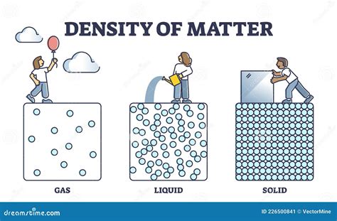 Solid Liquid And Gas Density