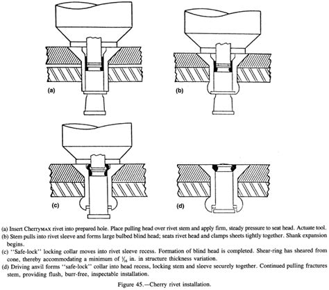 Solid Rivet Installation Specification