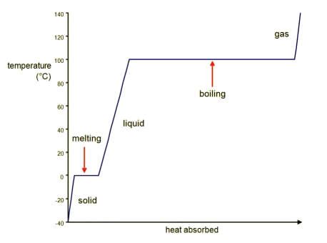 solid to gas heating curve