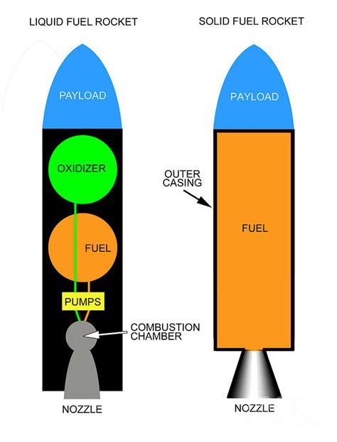 Solid Vs Liquid Rocket Fuel