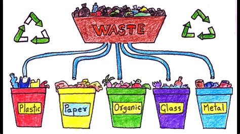 Solid Waste Management Drawing Easy
