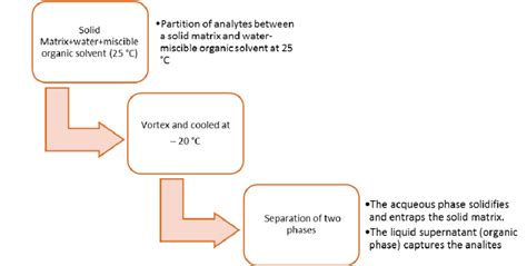 Solid-Liquid Extraction With Low Temperature Partitioning