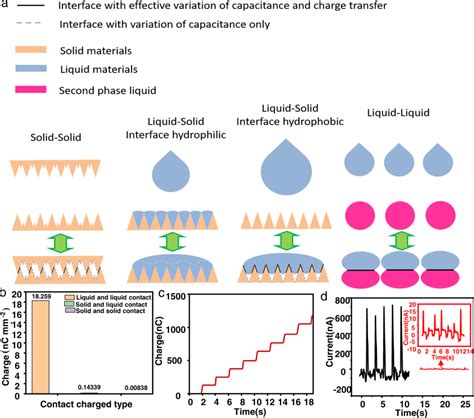 Solid-Liquid Interface Ppt