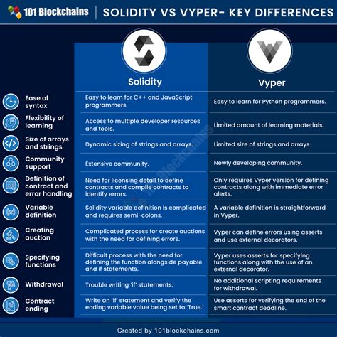 The Solidity Vs Ethereum Trend This Years