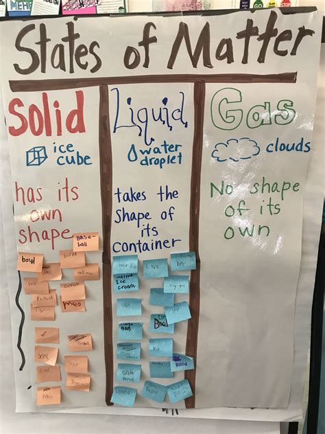 Solids And Liquids Chart