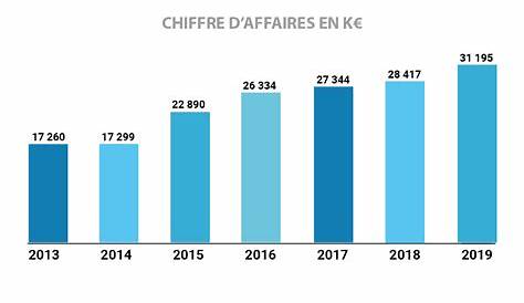 Solina Group Chiffre Daffaires D’affaires En Hausse Au 1er Semestre 2020, + 7,72