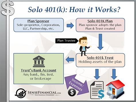 solo 401k plan for s corporation