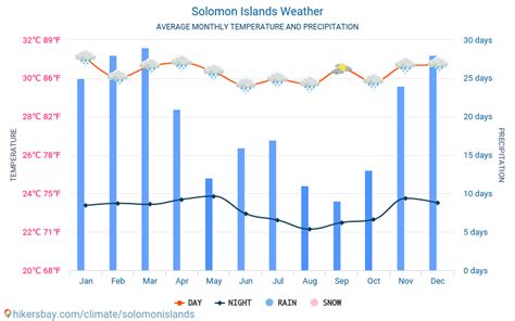 solomon islands weather