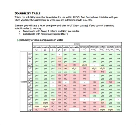 Solubility Rules Chart World of Printable and Chart