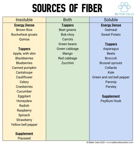 Soluble Insoluble Fiber Chart