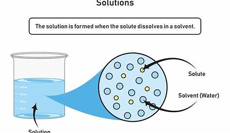Learn about Solutions Science for Kids Mixture and