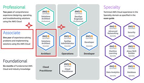 Solution Architect Certification Java