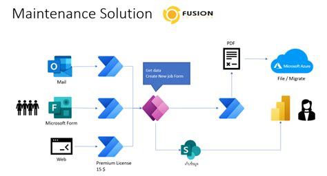 Solution Maintenance