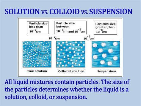 Solution Vs Colloid Difference