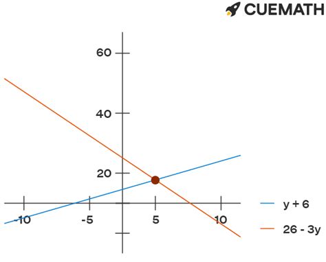 Solve the equation. y + 6 = 3y + 26 y = 8 y = 5 y = 5 y = 8 Brainly.in