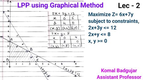 solve the following linear programming problem/lpp/model by using graphical method