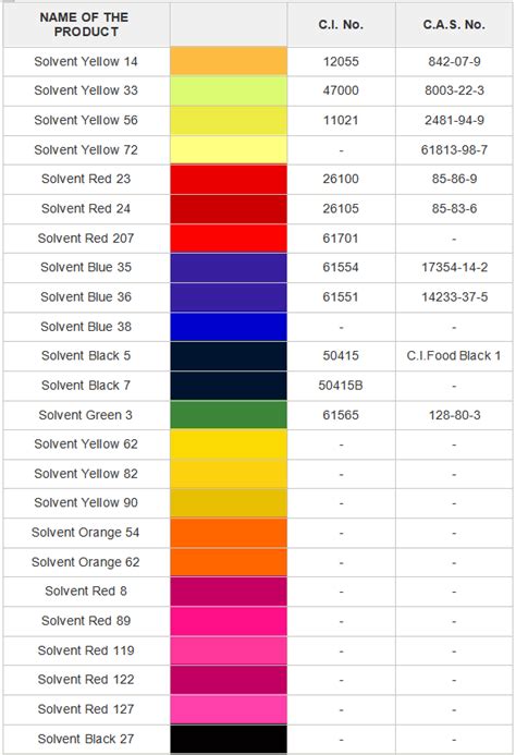 Solvent Colour Code