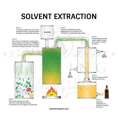 Solvent Extraction Examples