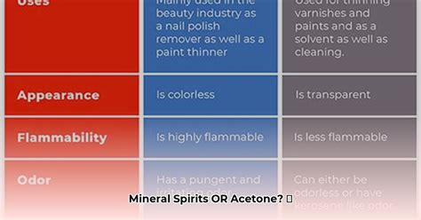 Solvent Vs Mineral Spirits