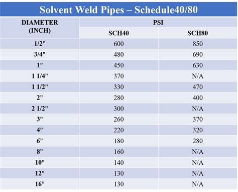 Solvent Weld Waste Pipe Sizes