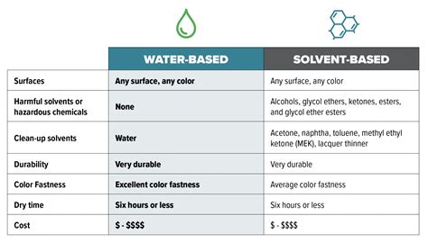 Solvent-Based Vs Water-Based