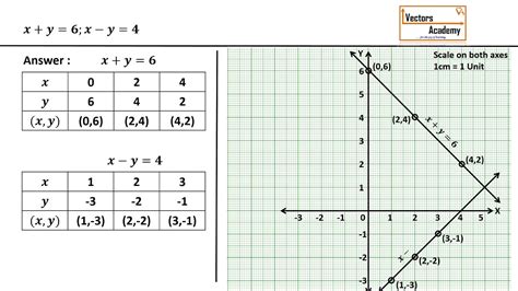 solving linear equations using graphical method