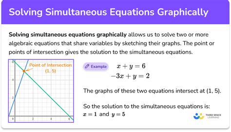 solving simultaneous linear and nonlinear equations graphically